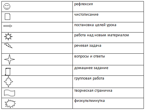Stages of lesson